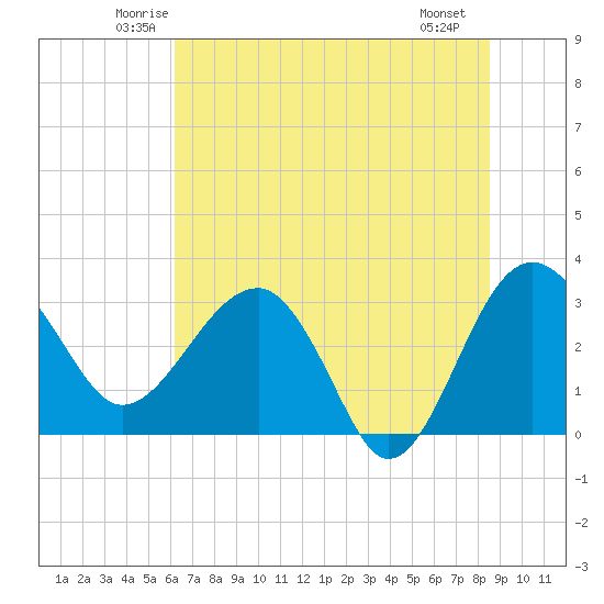 Bluff Plantation tide chart for Wednesday, June 14, 2023