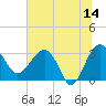 Bluff Plantation tide chart for Wednesday, June 14, 2023