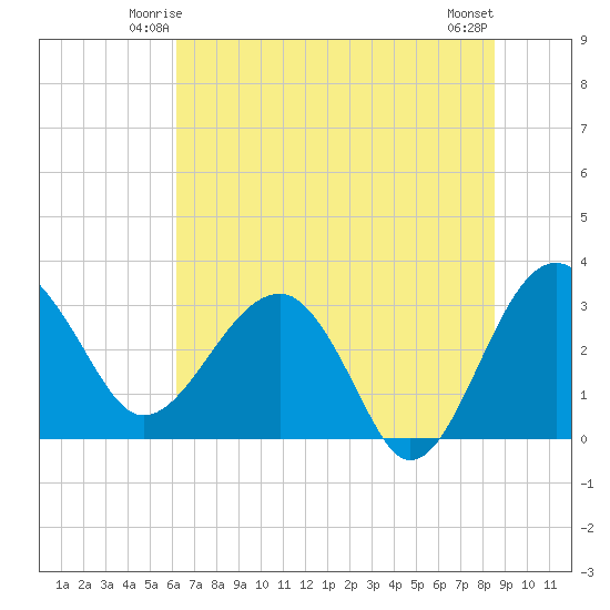 Bluff Plantation tide chart for Thursday, June 15, 2023