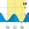 Bluff Plantation tide chart for Friday, June 16, 2023