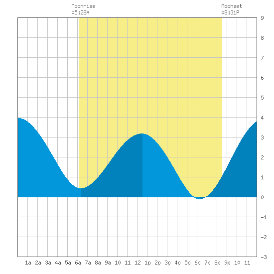Bluff Plantation tide chart for Saturday, June 17, 2023
