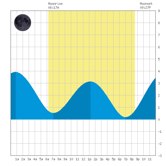 Bluff Plantation tide chart for Sunday, June 18, 2023