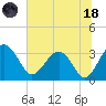 Bluff Plantation tide chart for Sunday, June 18, 2023