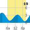 Bluff Plantation tide chart for Monday, June 19, 2023