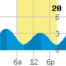 Bluff Plantation tide chart for Tuesday, June 20, 2023