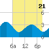 Bluff Plantation tide chart for Wednesday, June 21, 2023