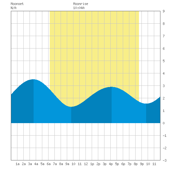 Bluff Plantation tide chart for Thursday, June 22, 2023