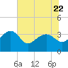 Bluff Plantation tide chart for Thursday, June 22, 2023