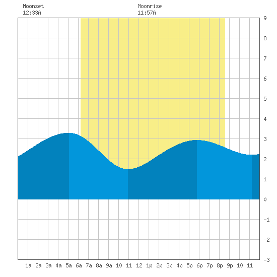 Bluff Plantation tide chart for Saturday, June 24, 2023