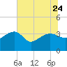 Bluff Plantation tide chart for Saturday, June 24, 2023