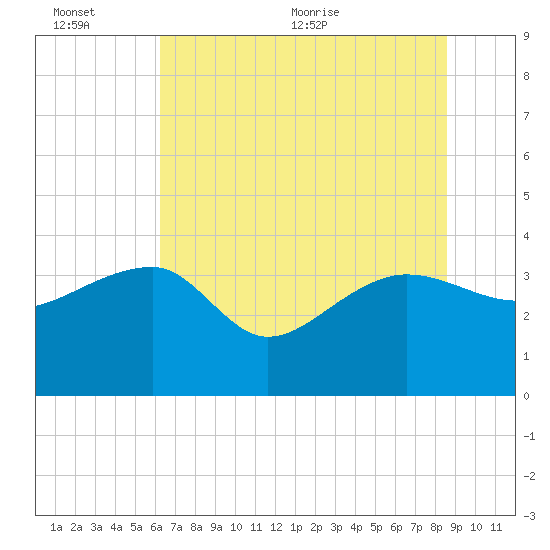 Bluff Plantation tide chart for Sunday, June 25, 2023