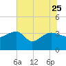 Bluff Plantation tide chart for Sunday, June 25, 2023
