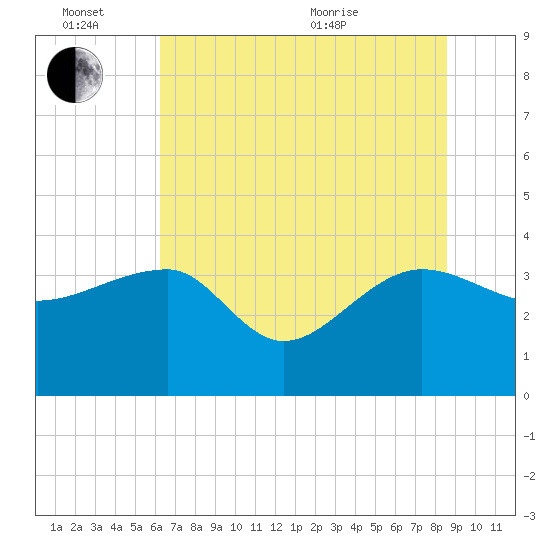 Bluff Plantation tide chart for Monday, June 26, 2023