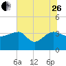 Bluff Plantation tide chart for Monday, June 26, 2023