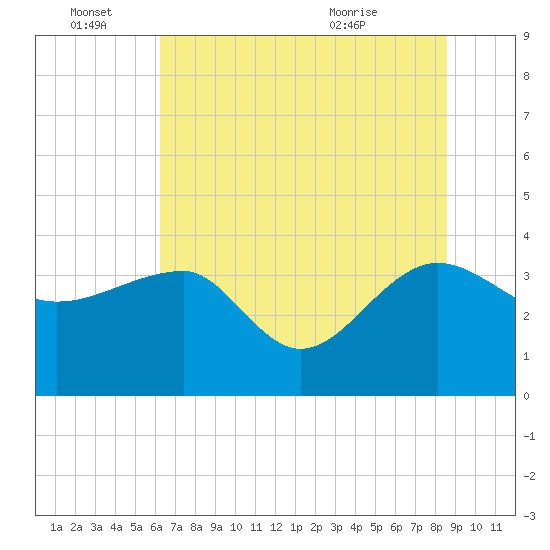 Bluff Plantation tide chart for Tuesday, June 27, 2023