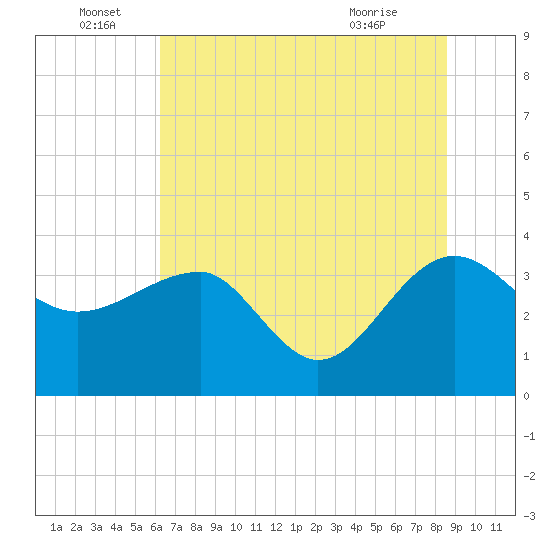 Bluff Plantation tide chart for Wednesday, June 28, 2023