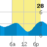 Bluff Plantation tide chart for Wednesday, June 28, 2023