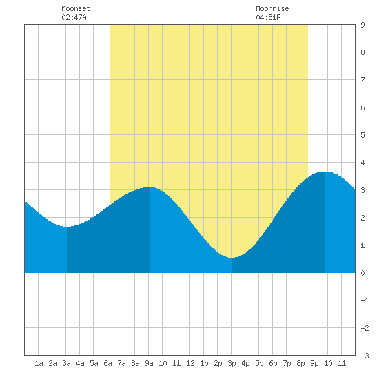 Bluff Plantation tide chart for Thursday, June 29, 2023