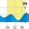 Bluff Plantation tide chart for Thursday, June 29, 2023