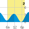 Bluff Plantation tide chart for Friday, June 2, 2023