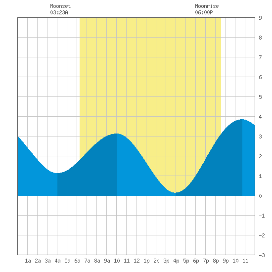 Bluff Plantation tide chart for Friday, June 30, 2023