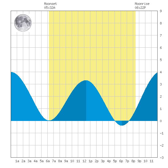 Bluff Plantation tide chart for Saturday, June 3, 2023