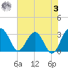 Bluff Plantation tide chart for Saturday, June 3, 2023