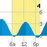 Bluff Plantation tide chart for Sunday, June 4, 2023