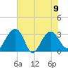 Bluff Plantation tide chart for Friday, June 9, 2023