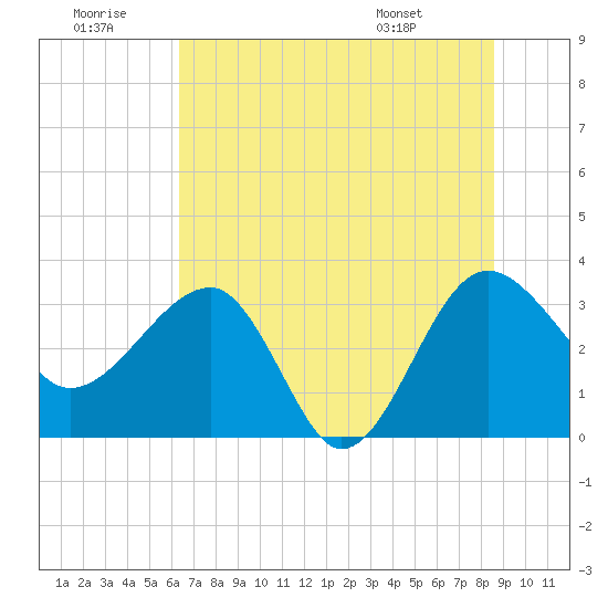 Bluff Plantation tide chart for Tuesday, July 11, 2023