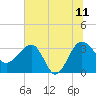 Bluff Plantation tide chart for Tuesday, July 11, 2023