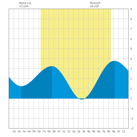 Bluff Plantation tide chart for Wednesday, July 12, 2023