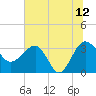Bluff Plantation tide chart for Wednesday, July 12, 2023