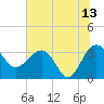 Bluff Plantation tide chart for Thursday, July 13, 2023