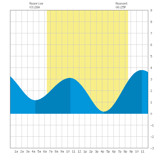 Bluff Plantation tide chart for Friday, July 14, 2023