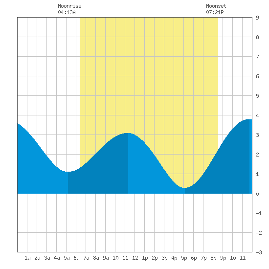 Bluff Plantation tide chart for Saturday, July 15, 2023