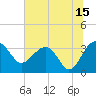 Bluff Plantation tide chart for Saturday, July 15, 2023