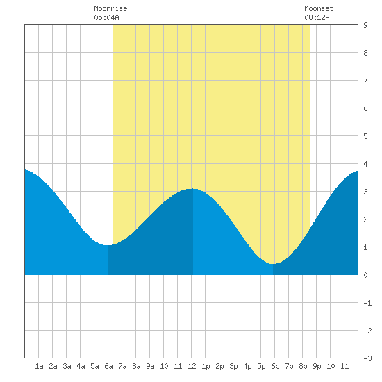 Bluff Plantation tide chart for Sunday, July 16, 2023
