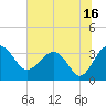 Bluff Plantation tide chart for Sunday, July 16, 2023
