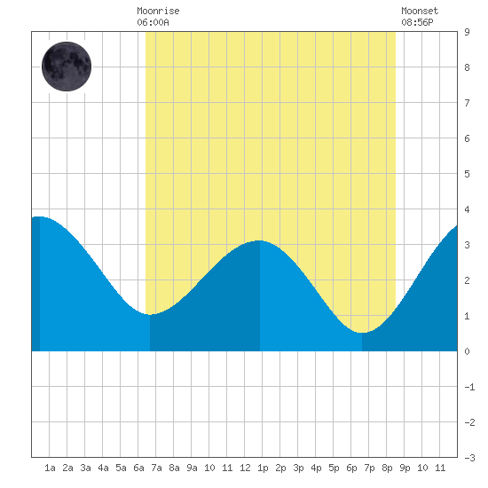 Bluff Plantation tide chart for Monday, July 17, 2023