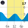 Bluff Plantation tide chart for Monday, July 17, 2023