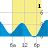 Bluff Plantation tide chart for Saturday, July 1, 2023