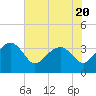 Bluff Plantation tide chart for Thursday, July 20, 2023