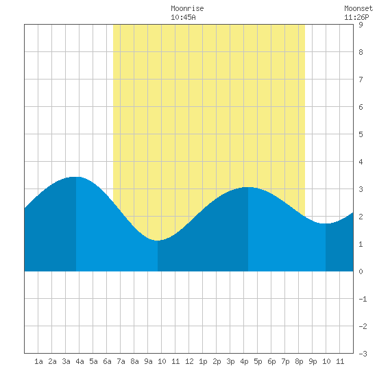 Bluff Plantation tide chart for Saturday, July 22, 2023