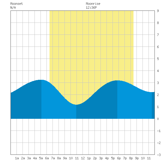 Bluff Plantation tide chart for Monday, July 24, 2023