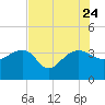 Bluff Plantation tide chart for Monday, July 24, 2023