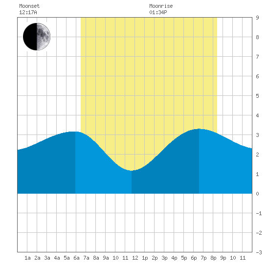 Bluff Plantation tide chart for Tuesday, July 25, 2023