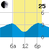 Bluff Plantation tide chart for Tuesday, July 25, 2023