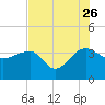 Bluff Plantation tide chart for Wednesday, July 26, 2023