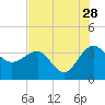 Bluff Plantation tide chart for Friday, July 28, 2023